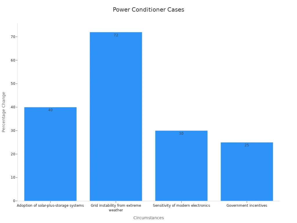 Bar chart showing four circumstances with percentage evidence for power conditioner recommendations